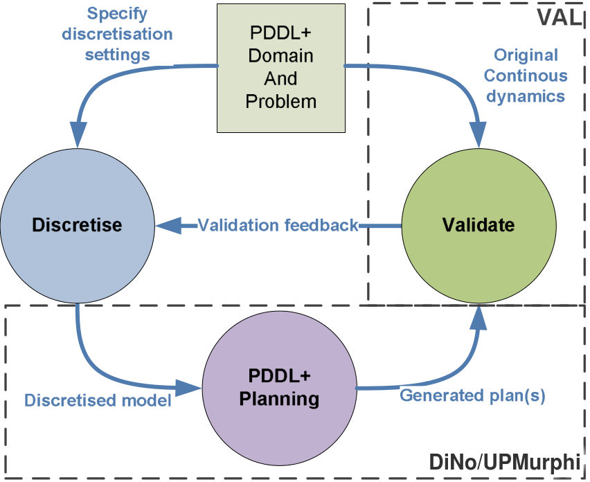 Discretise & Validate